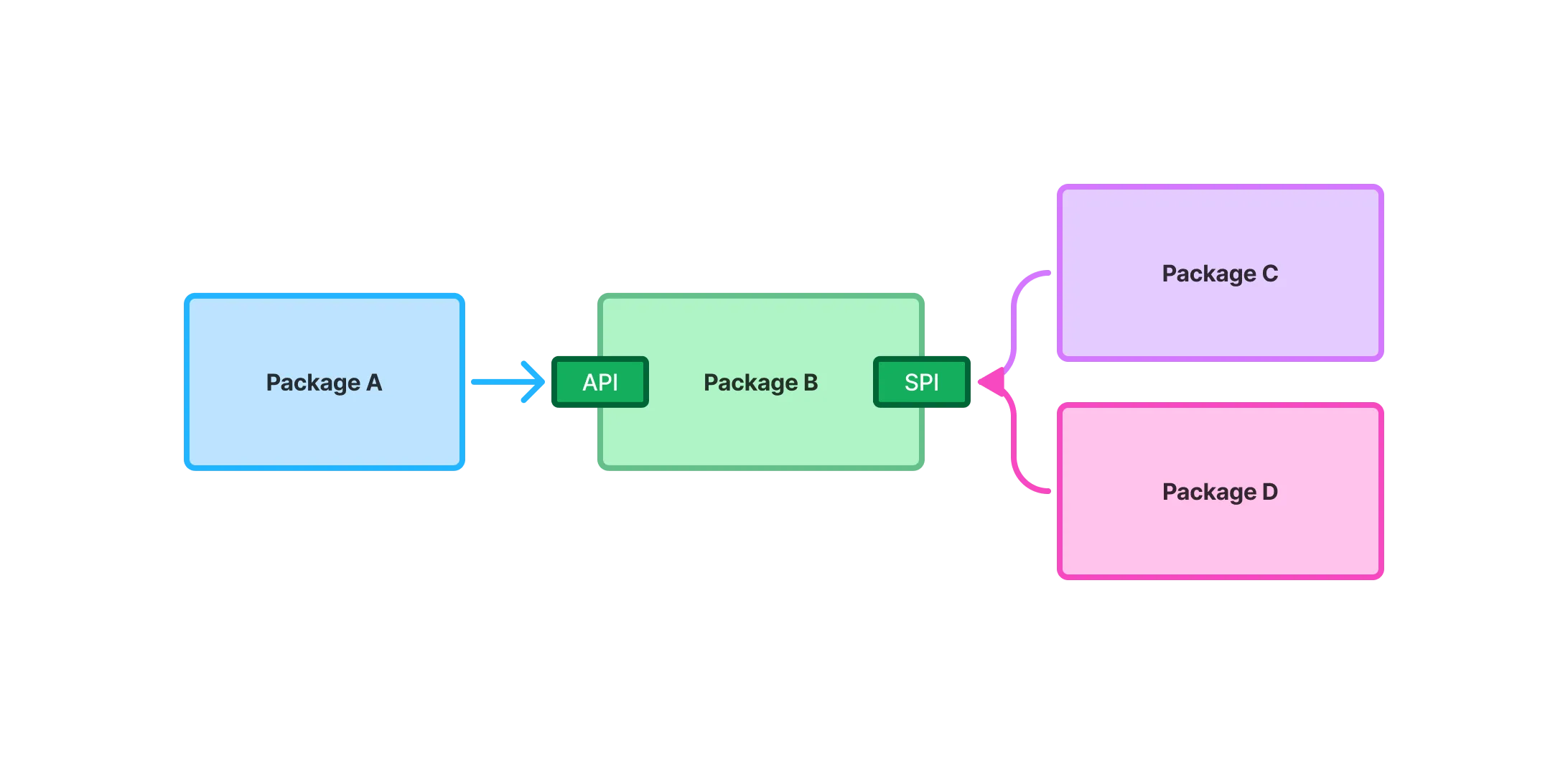 A diagram of packages A